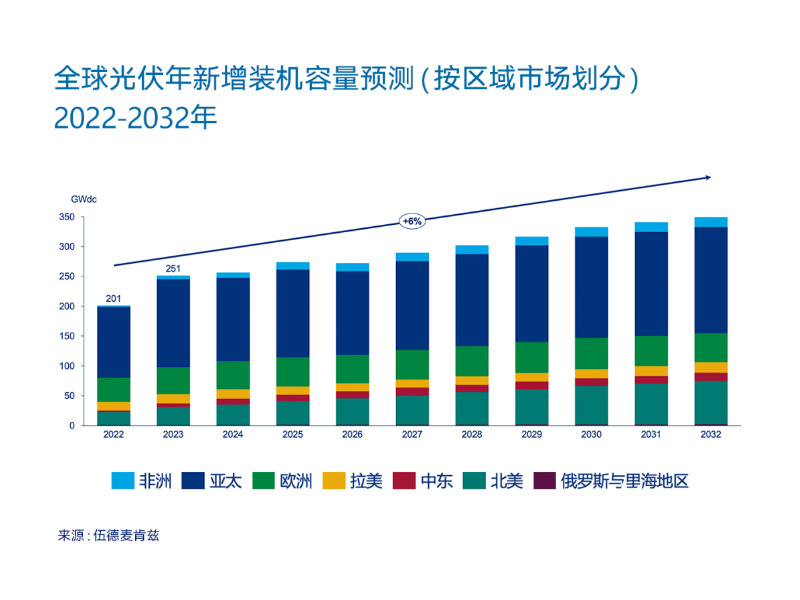 2023년 전 세계 태양광 발전량 250GW 기록 경신 전망: 중국, 100GW 시대 진입